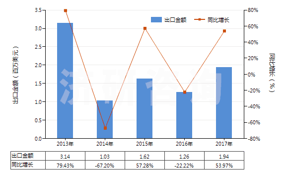 2013-2017年中國鞣酸及其鹽、醚、酯和其他衍生物(HS32019090)出口總額及增速統(tǒng)計